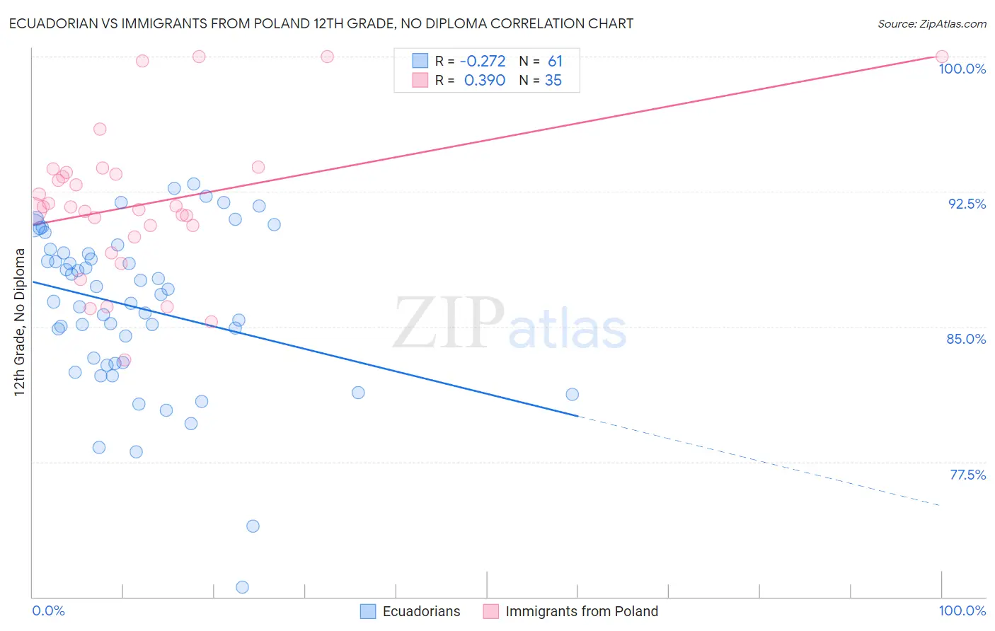 Ecuadorian vs Immigrants from Poland 12th Grade, No Diploma
