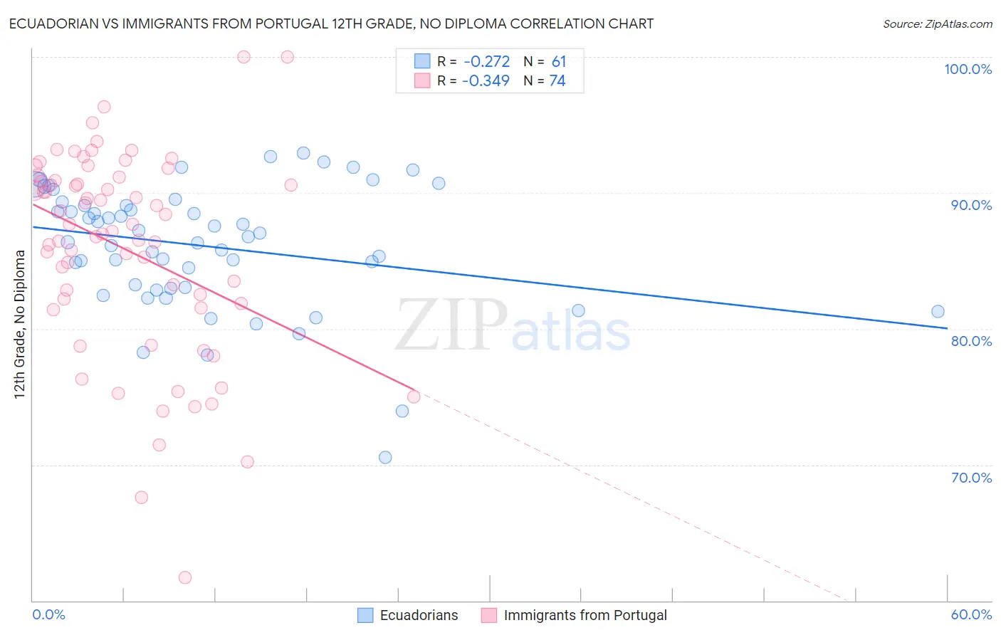 Ecuadorian vs Immigrants from Portugal 12th Grade, No Diploma