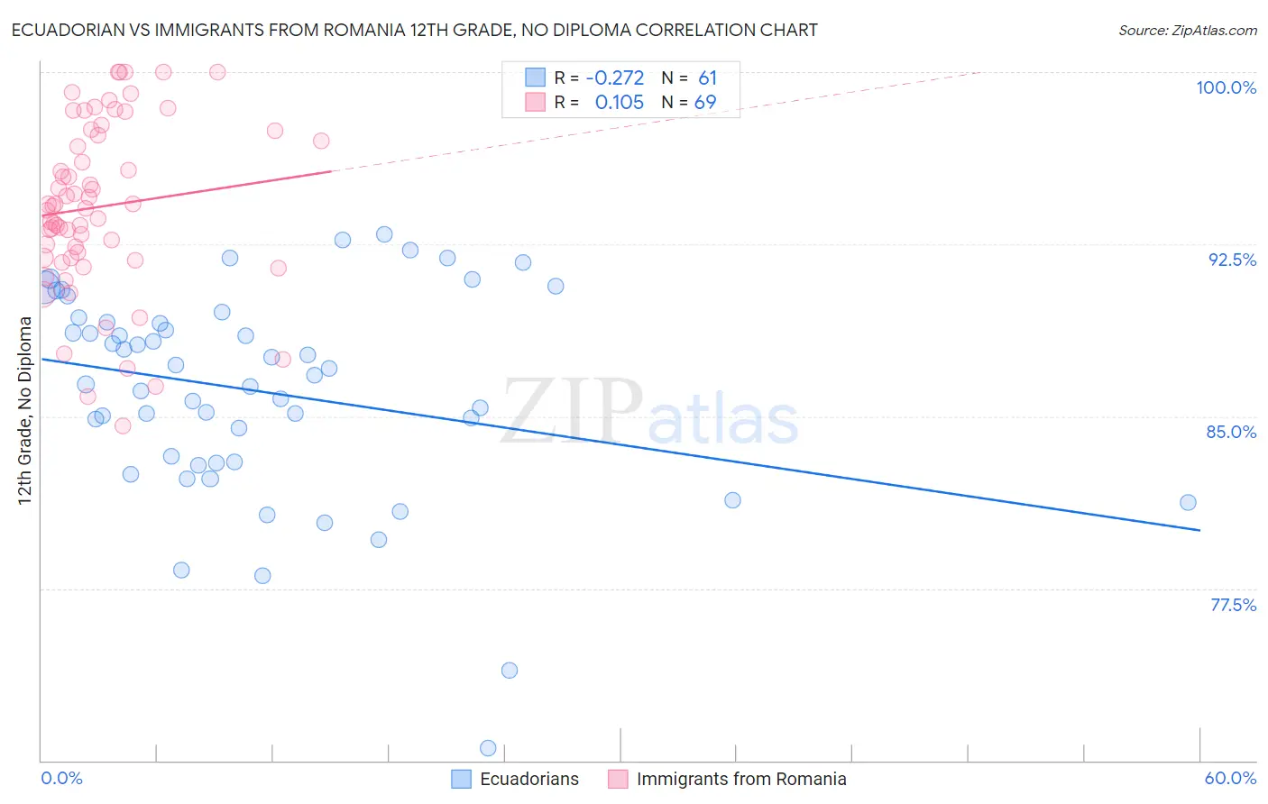 Ecuadorian vs Immigrants from Romania 12th Grade, No Diploma