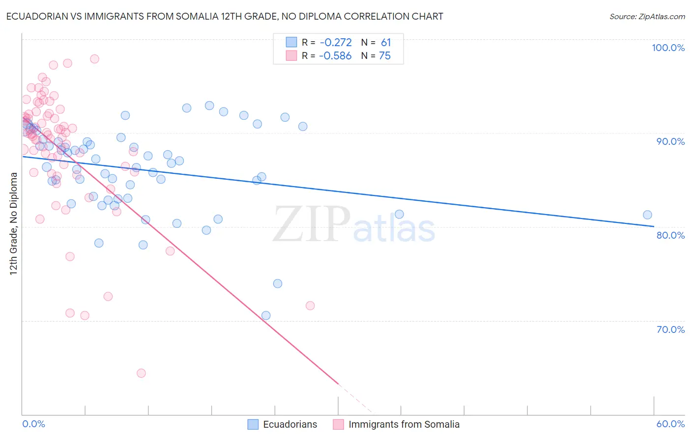 Ecuadorian vs Immigrants from Somalia 12th Grade, No Diploma