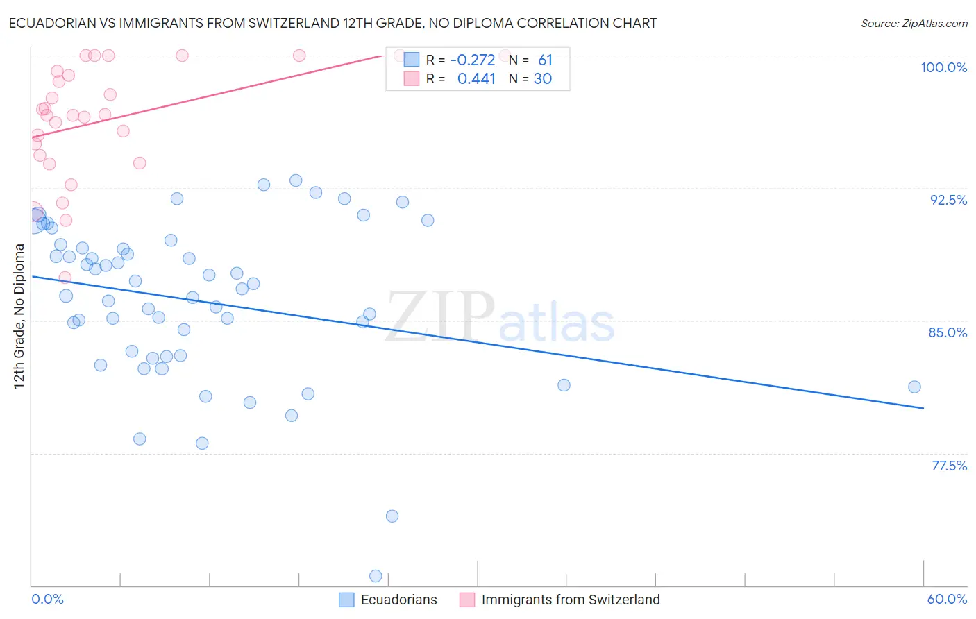 Ecuadorian vs Immigrants from Switzerland 12th Grade, No Diploma