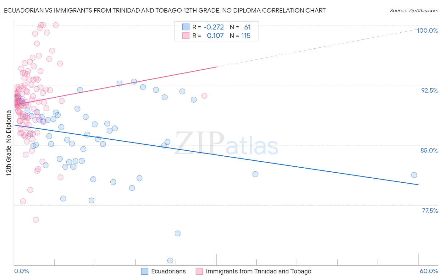 Ecuadorian vs Immigrants from Trinidad and Tobago 12th Grade, No Diploma