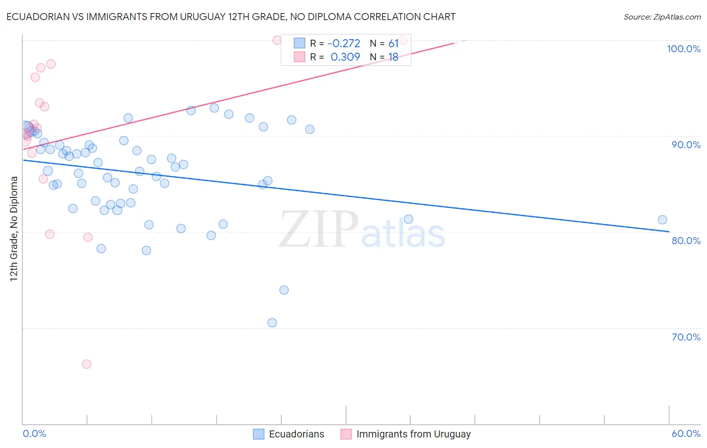 Ecuadorian vs Immigrants from Uruguay 12th Grade, No Diploma