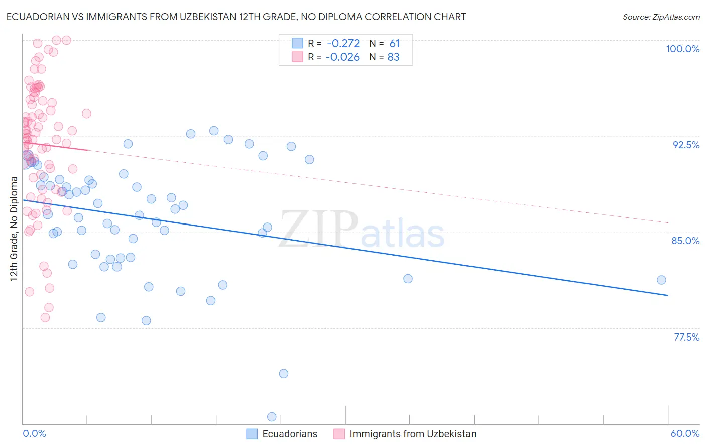 Ecuadorian vs Immigrants from Uzbekistan 12th Grade, No Diploma