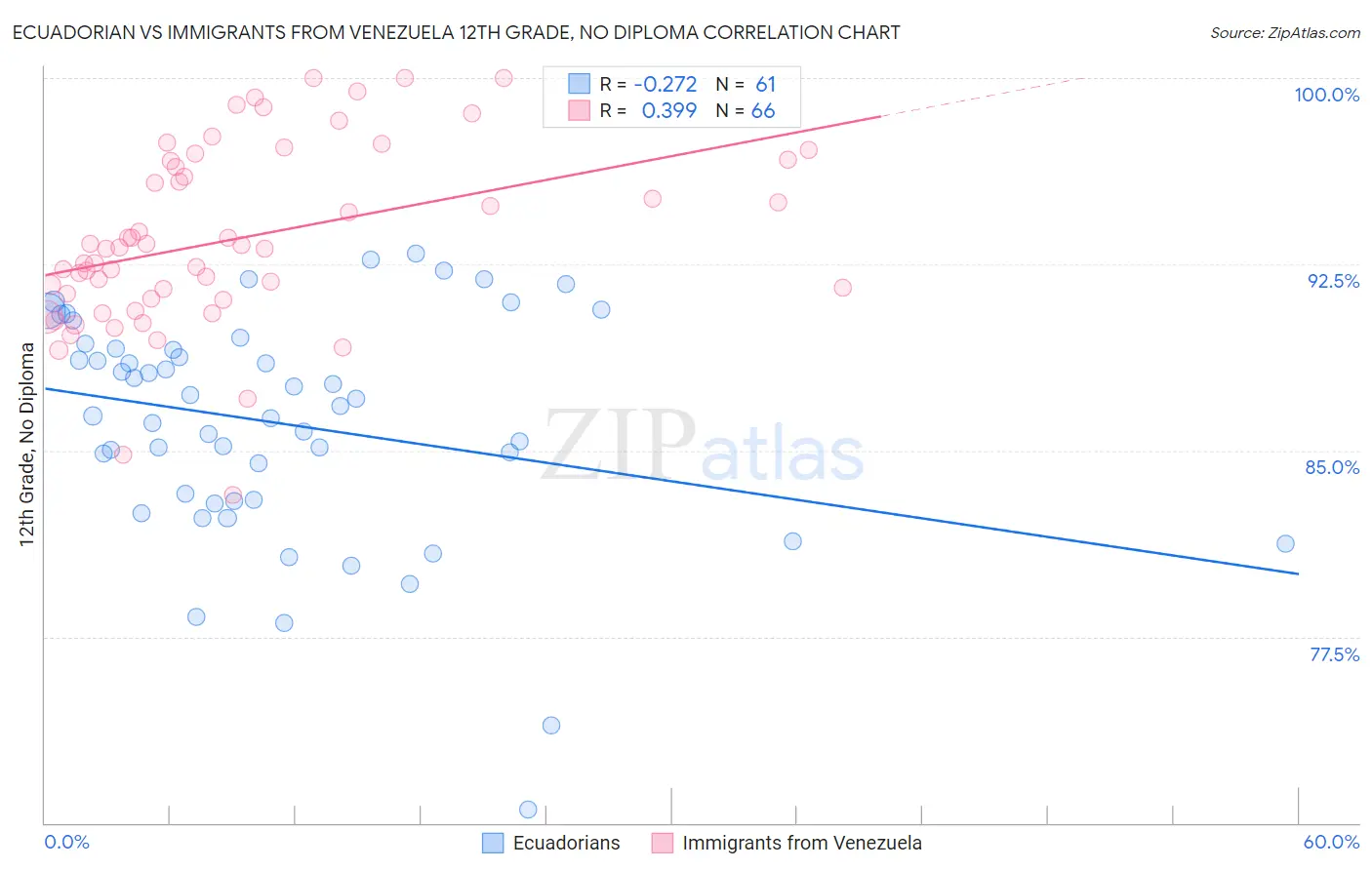 Ecuadorian vs Immigrants from Venezuela 12th Grade, No Diploma