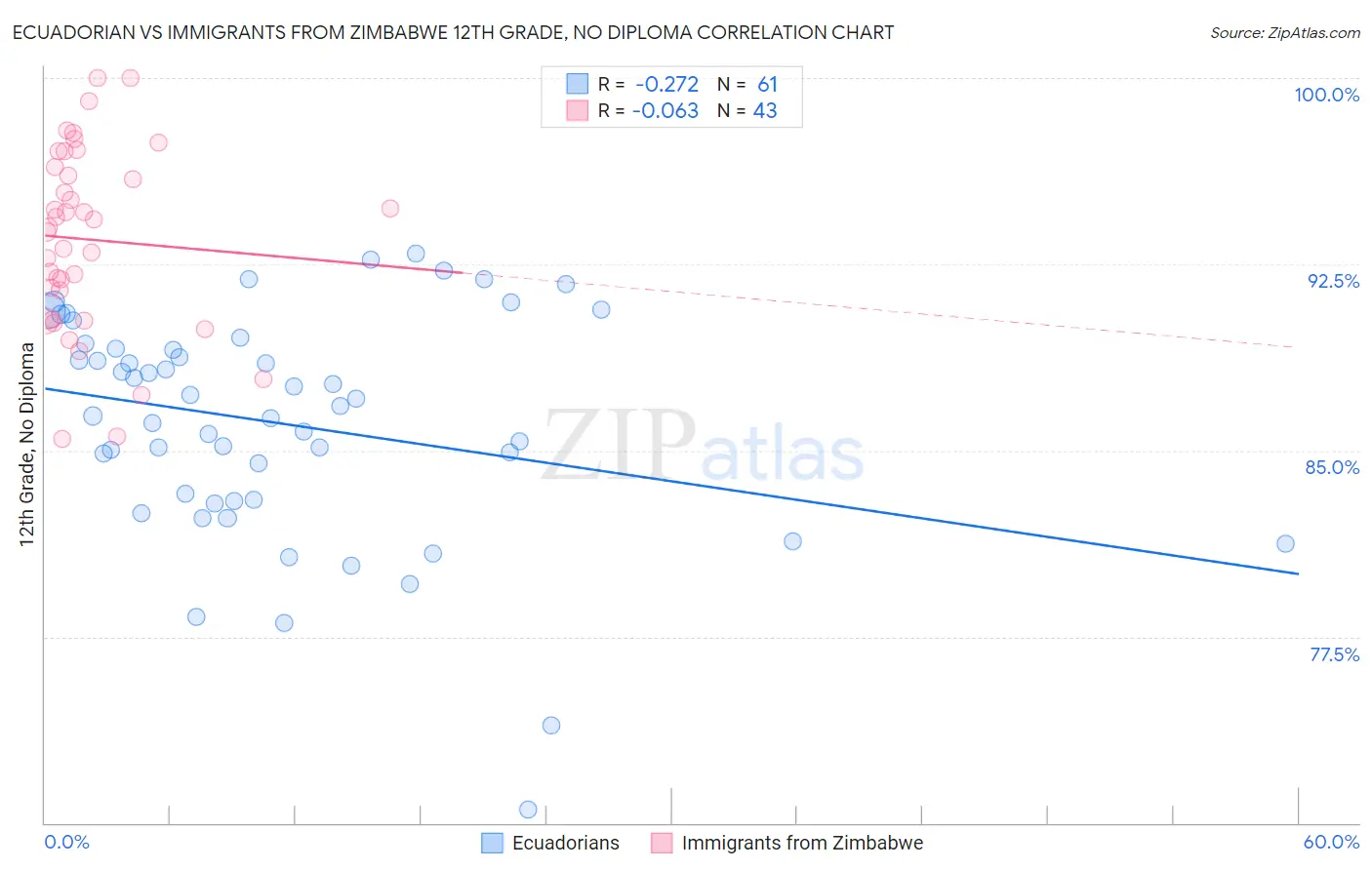 Ecuadorian vs Immigrants from Zimbabwe 12th Grade, No Diploma