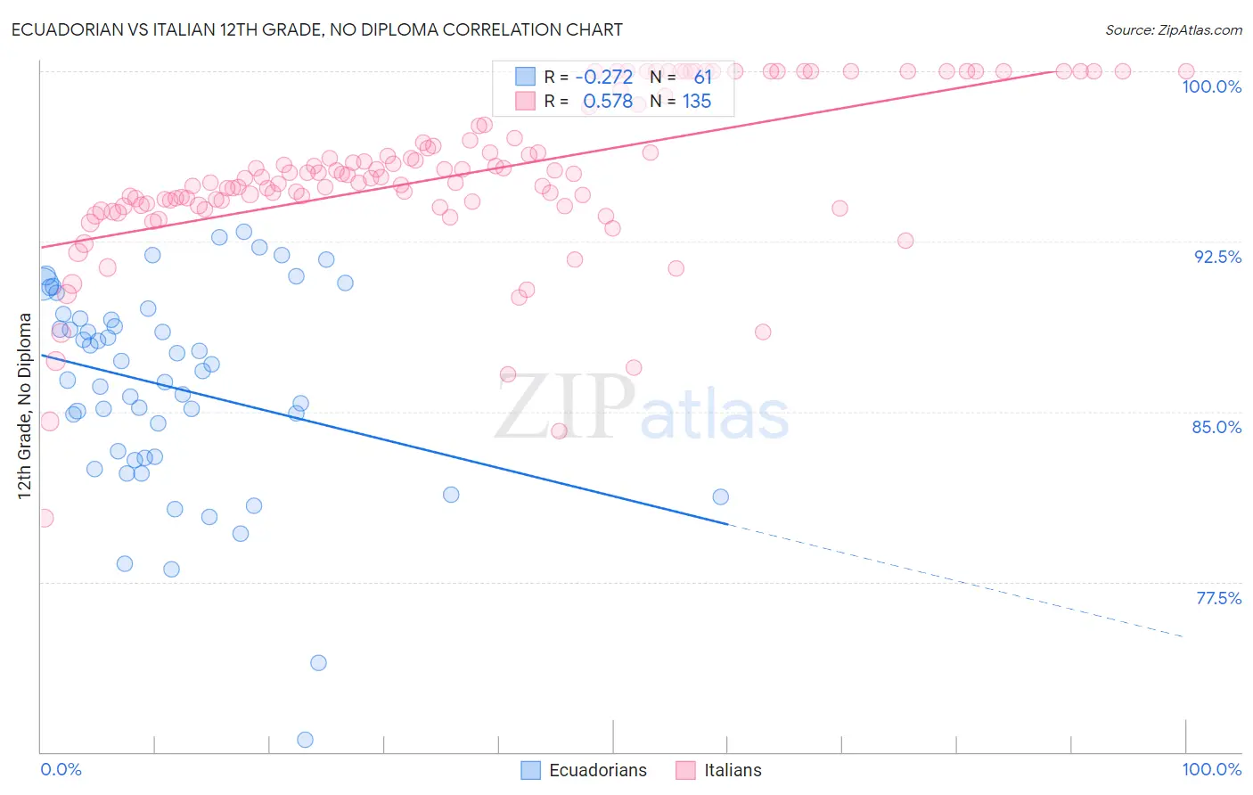 Ecuadorian vs Italian 12th Grade, No Diploma