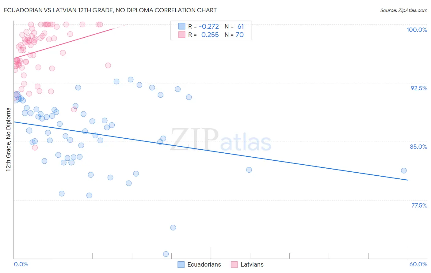 Ecuadorian vs Latvian 12th Grade, No Diploma