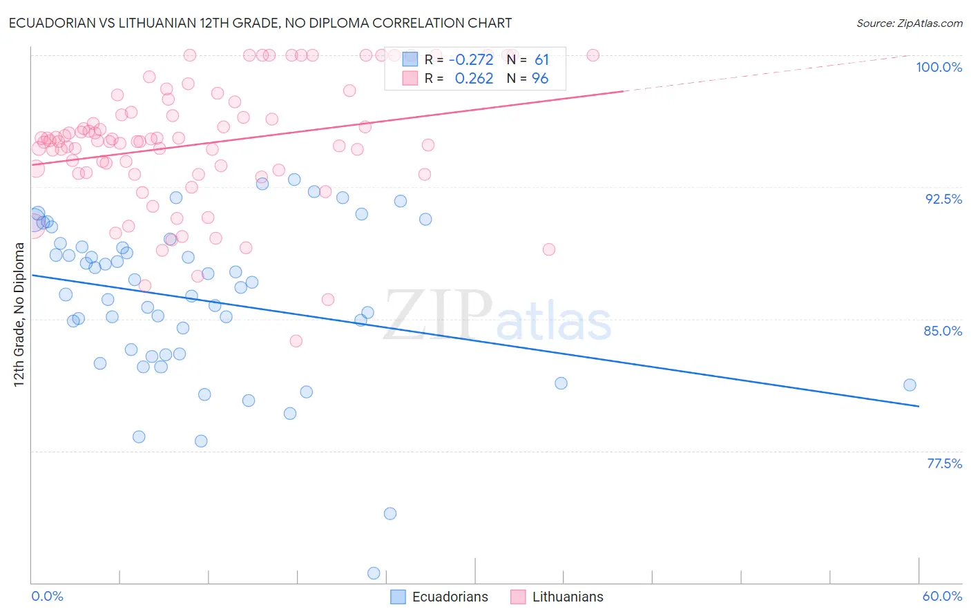 Ecuadorian vs Lithuanian 12th Grade, No Diploma