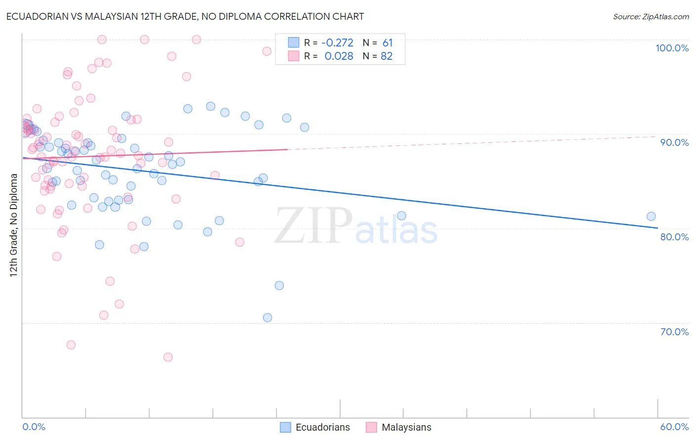 Ecuadorian vs Malaysian 12th Grade, No Diploma