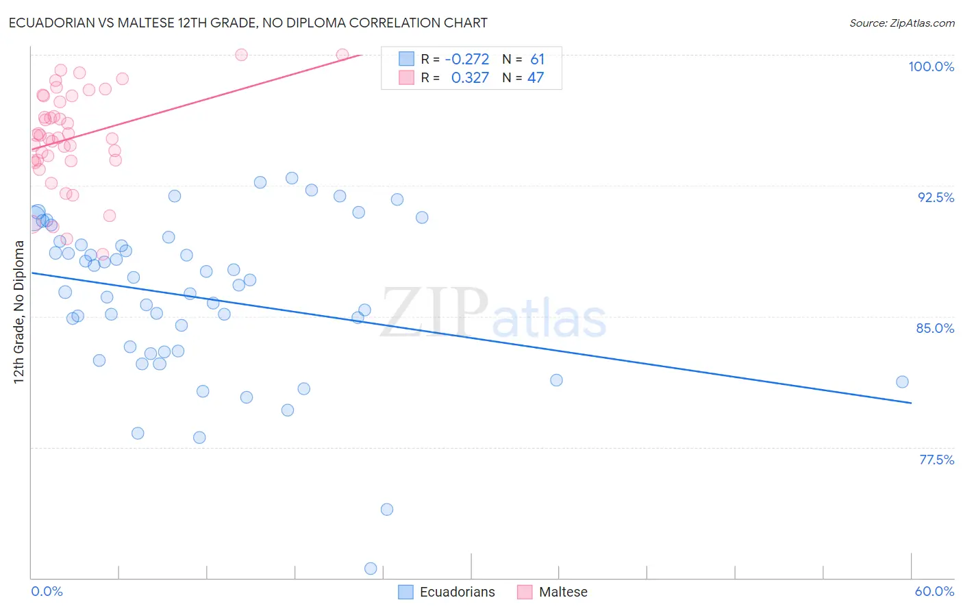 Ecuadorian vs Maltese 12th Grade, No Diploma