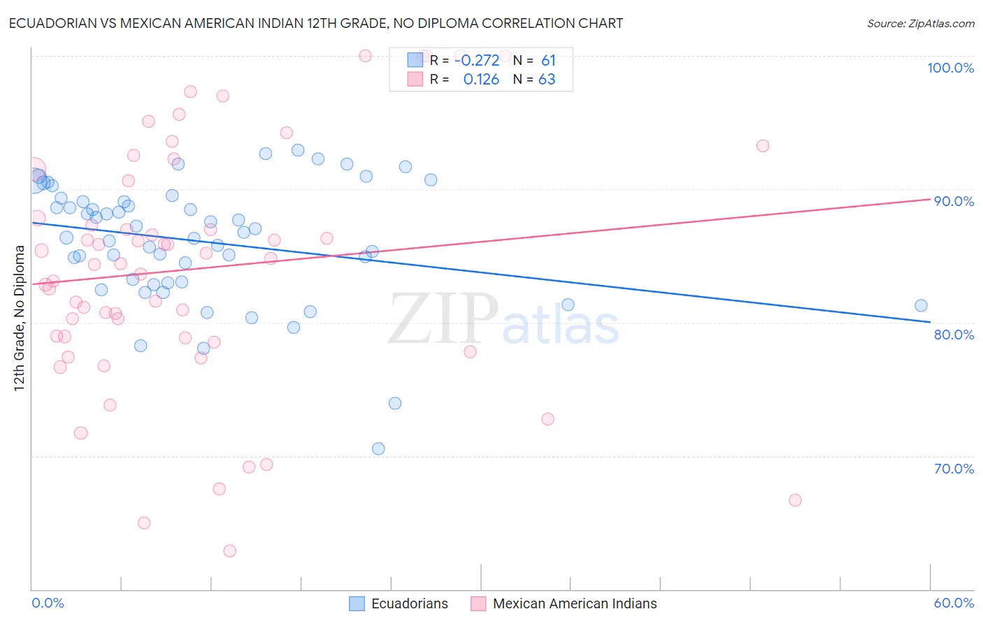Ecuadorian vs Mexican American Indian 12th Grade, No Diploma