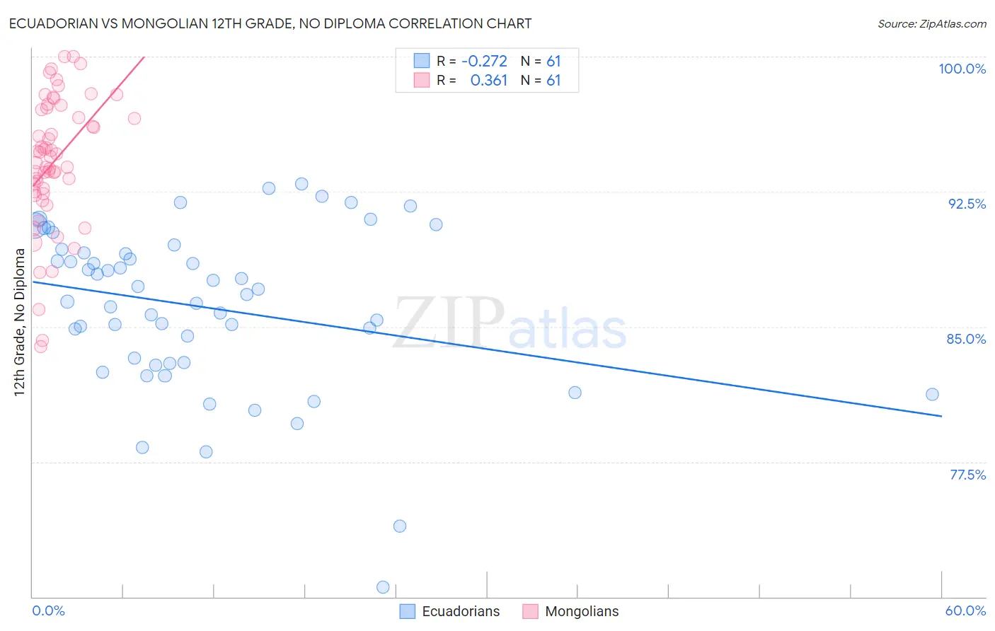 Ecuadorian vs Mongolian 12th Grade, No Diploma