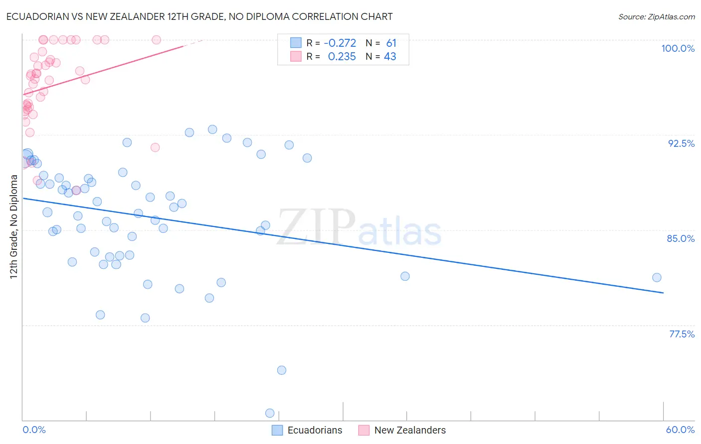 Ecuadorian vs New Zealander 12th Grade, No Diploma