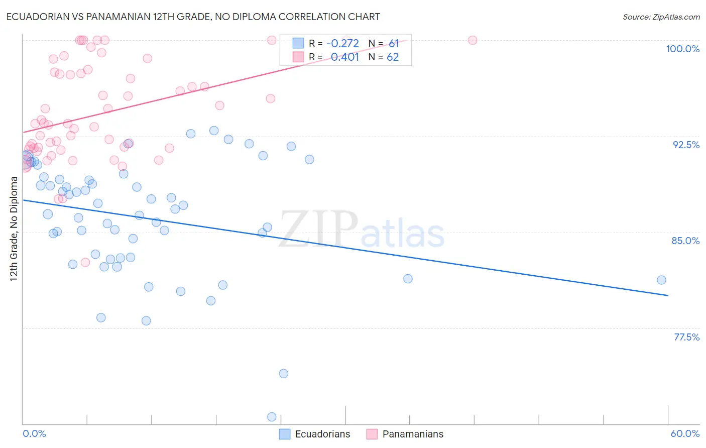 Ecuadorian vs Panamanian 12th Grade, No Diploma