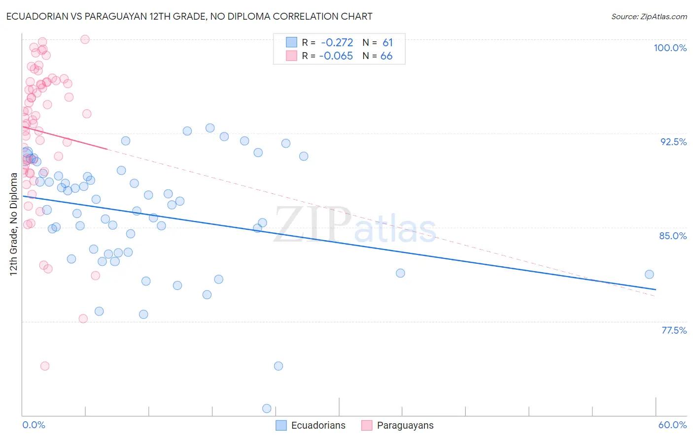 Ecuadorian vs Paraguayan 12th Grade, No Diploma