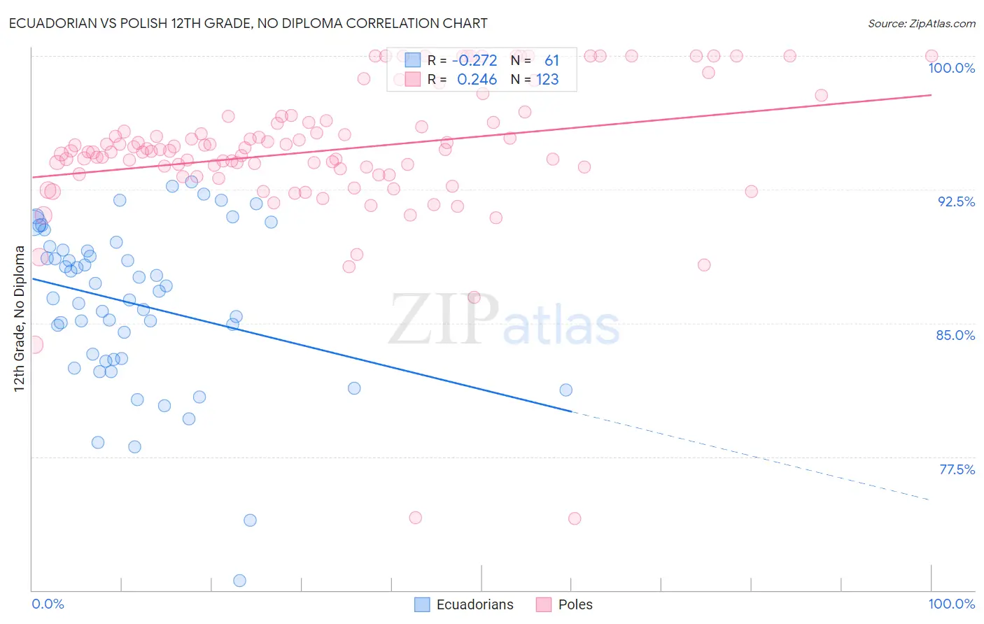 Ecuadorian vs Polish 12th Grade, No Diploma