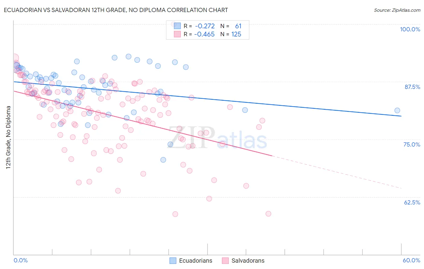 Ecuadorian vs Salvadoran 12th Grade, No Diploma