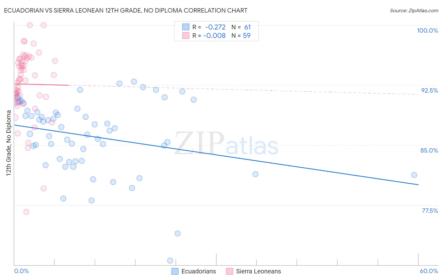 Ecuadorian vs Sierra Leonean 12th Grade, No Diploma