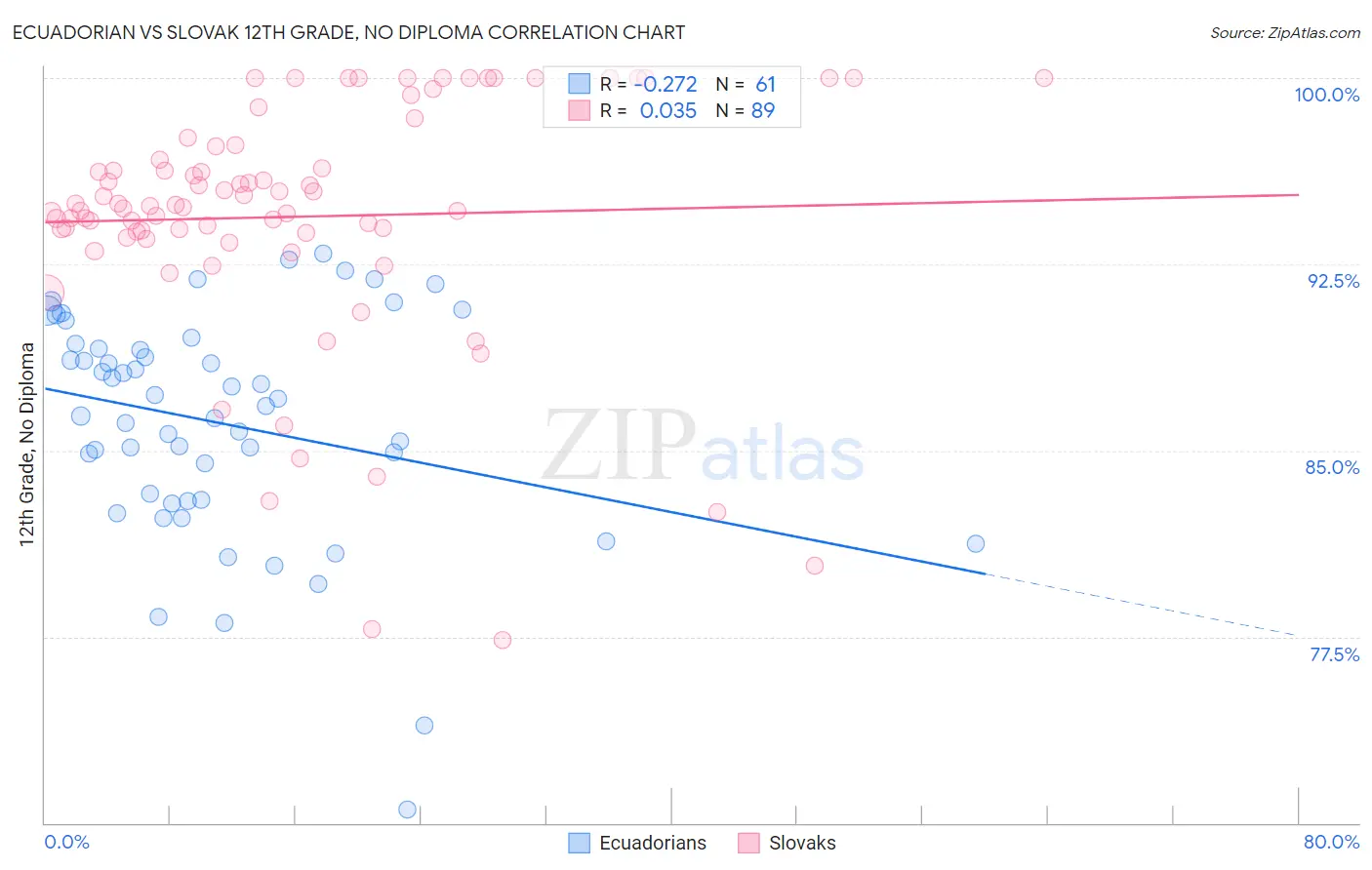 Ecuadorian vs Slovak 12th Grade, No Diploma