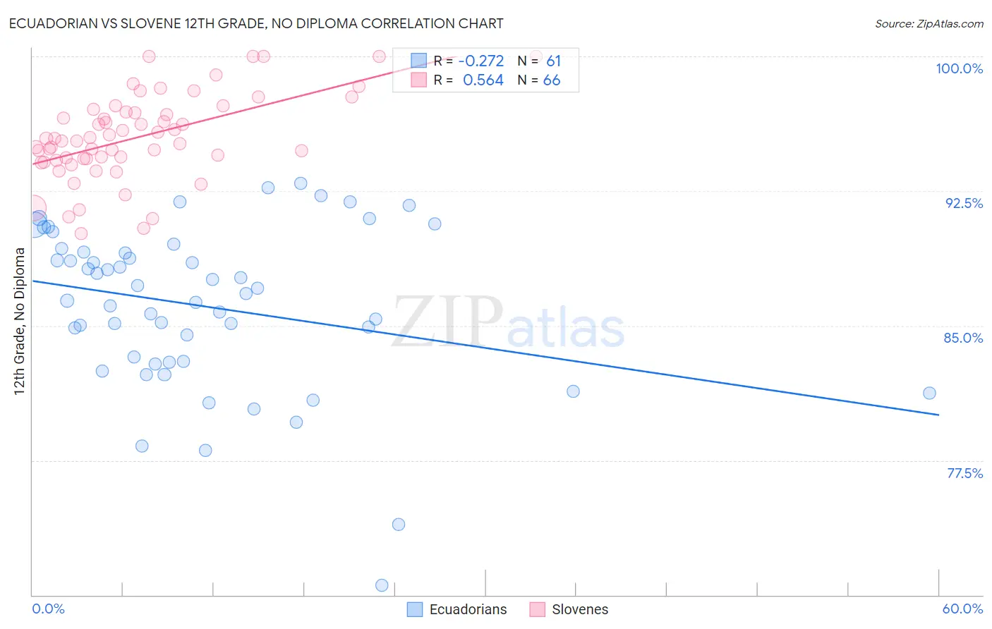 Ecuadorian vs Slovene 12th Grade, No Diploma