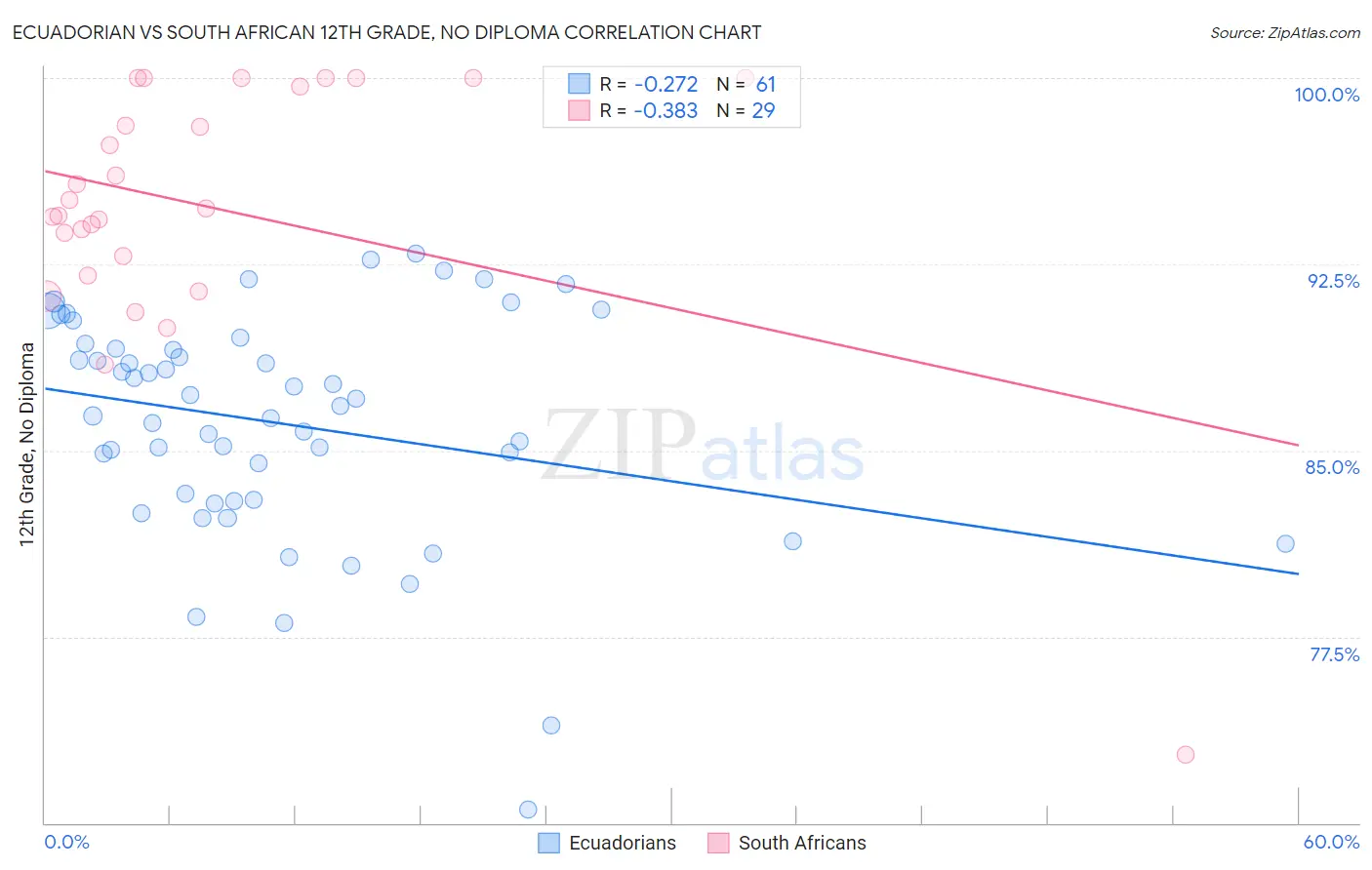 Ecuadorian vs South African 12th Grade, No Diploma