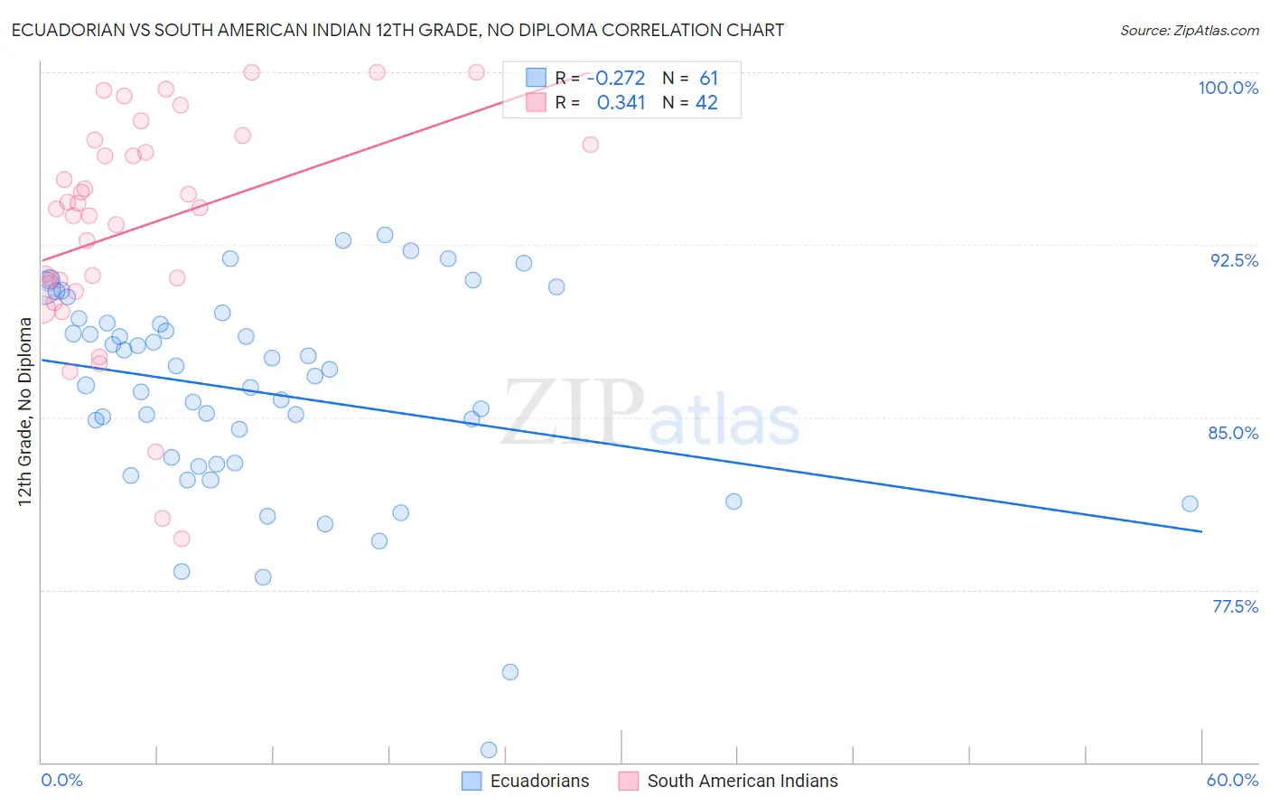 Ecuadorian vs South American Indian 12th Grade, No Diploma