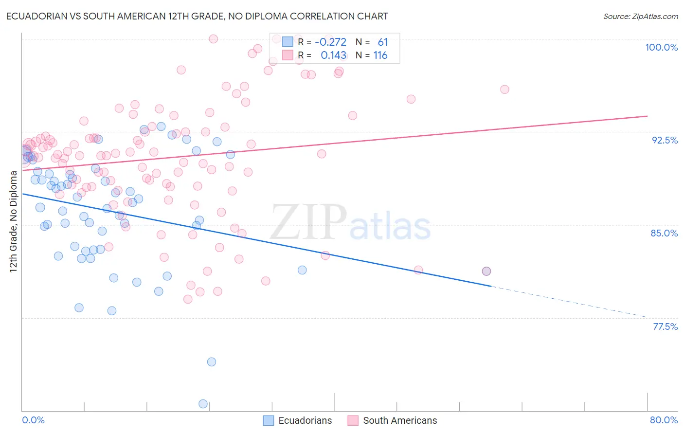 Ecuadorian vs South American 12th Grade, No Diploma