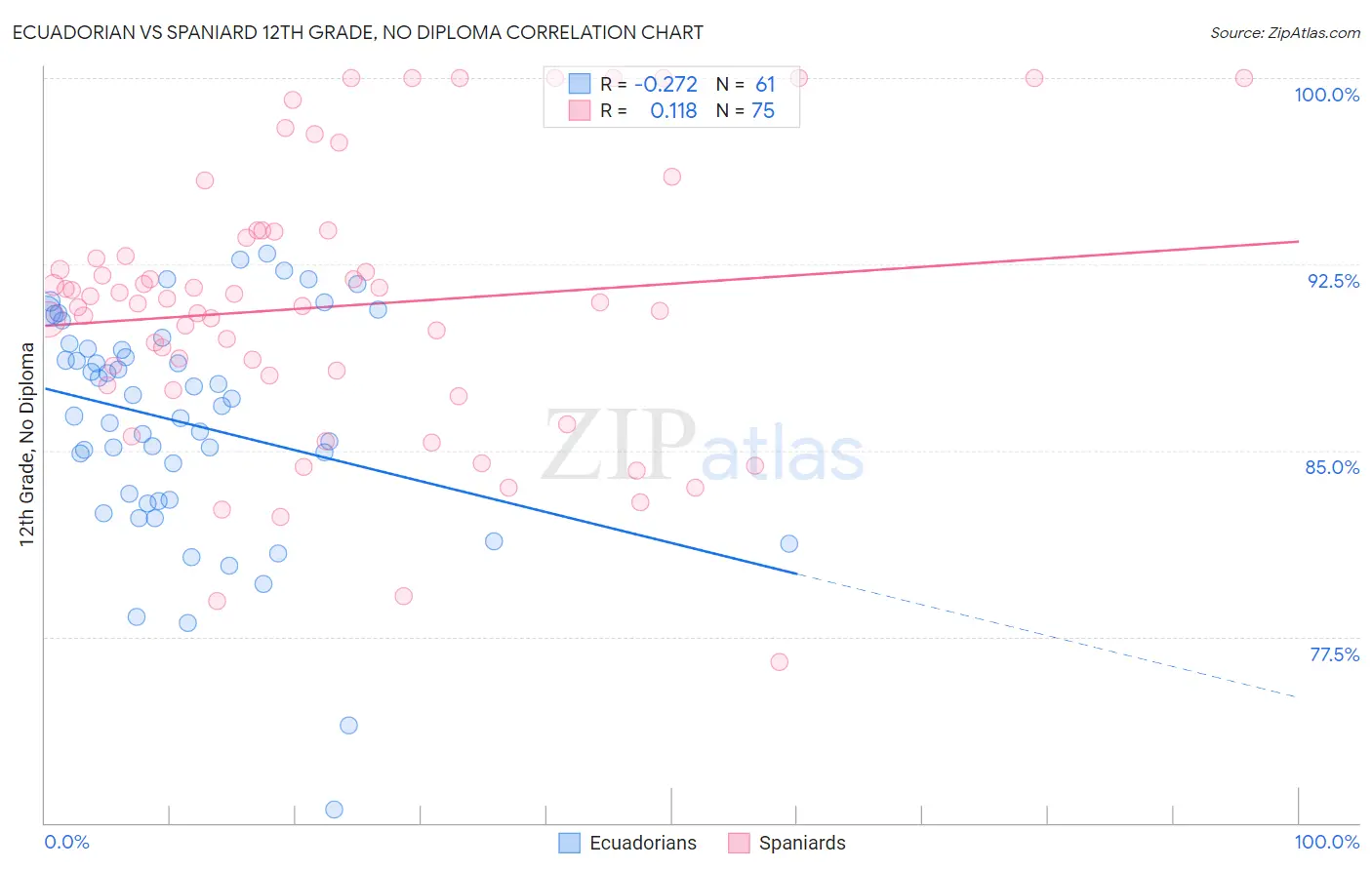 Ecuadorian vs Spaniard 12th Grade, No Diploma