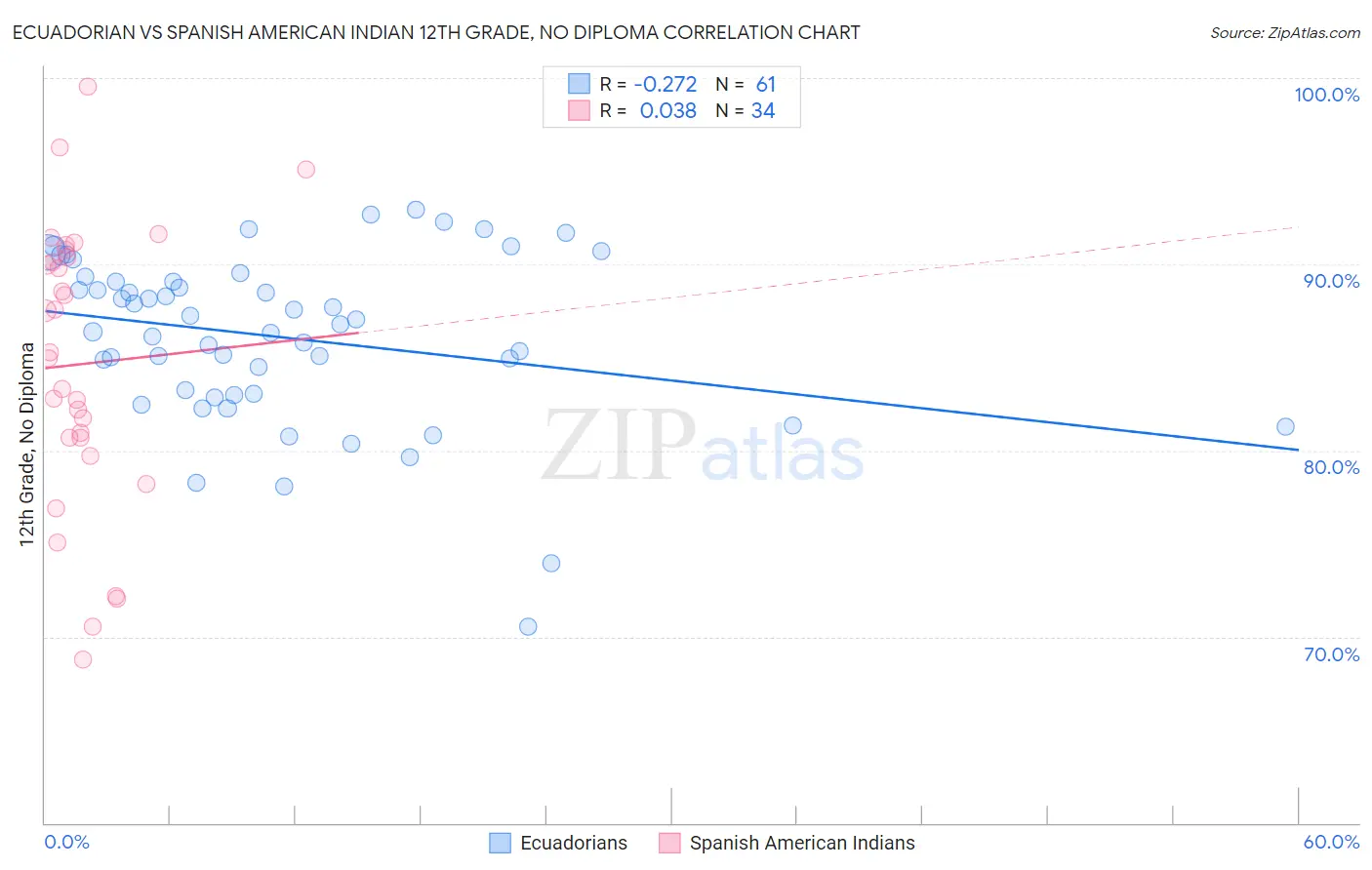 Ecuadorian vs Spanish American Indian 12th Grade, No Diploma