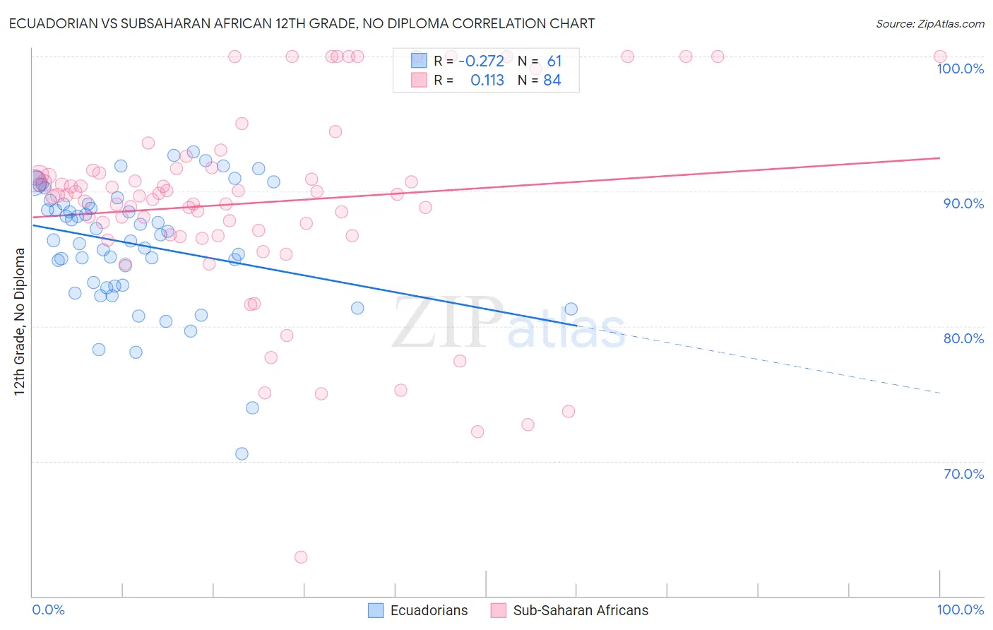 Ecuadorian vs Subsaharan African 12th Grade, No Diploma