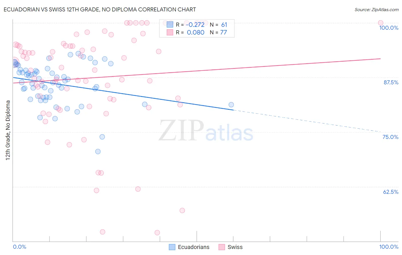Ecuadorian vs Swiss 12th Grade, No Diploma