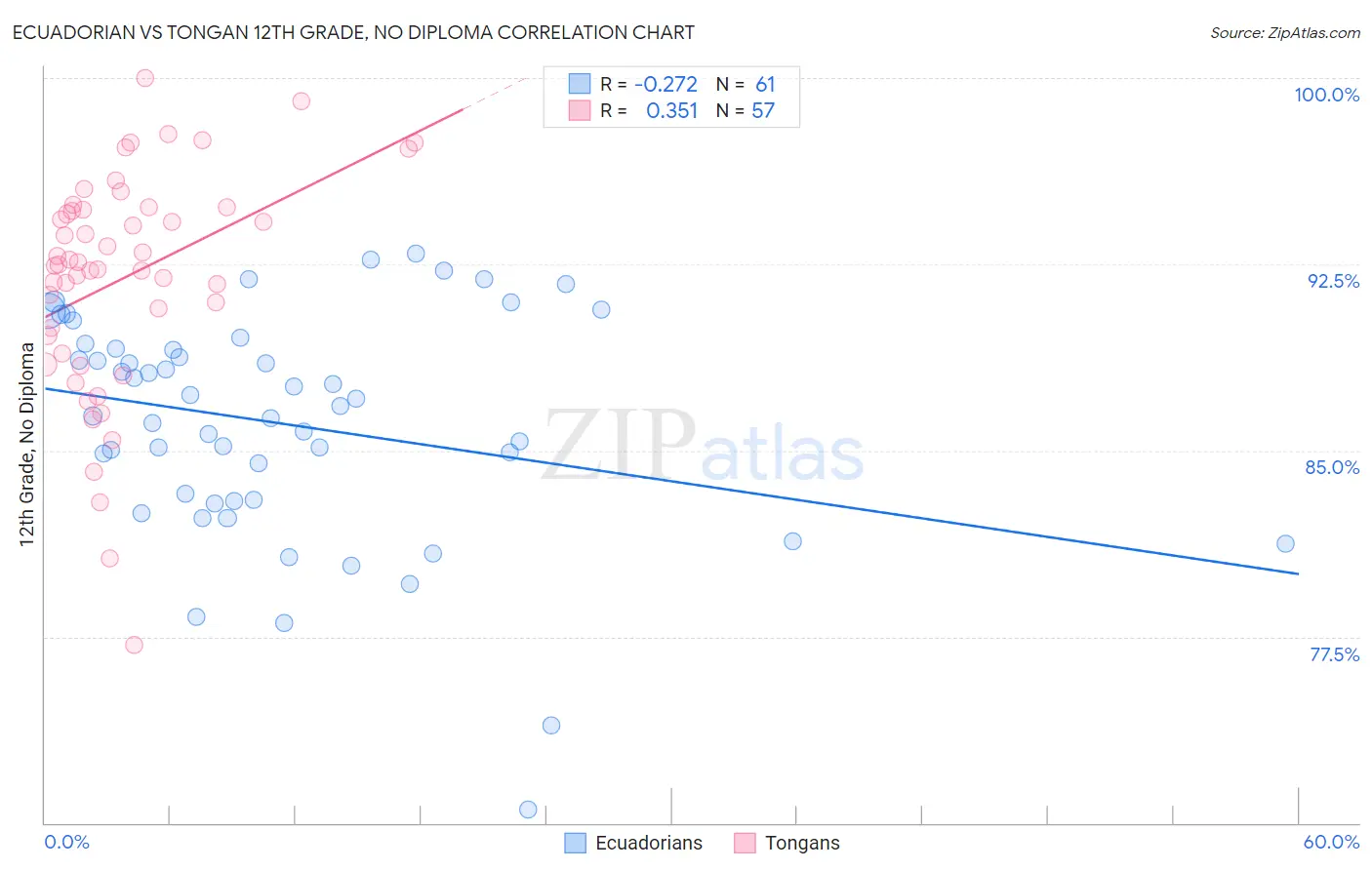 Ecuadorian vs Tongan 12th Grade, No Diploma