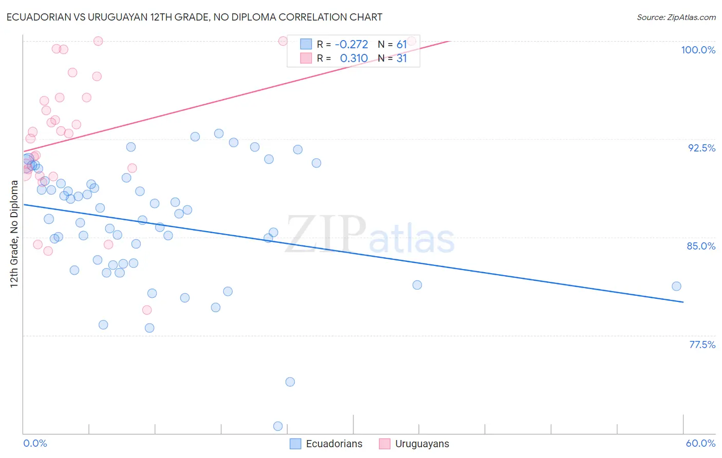 Ecuadorian vs Uruguayan 12th Grade, No Diploma
