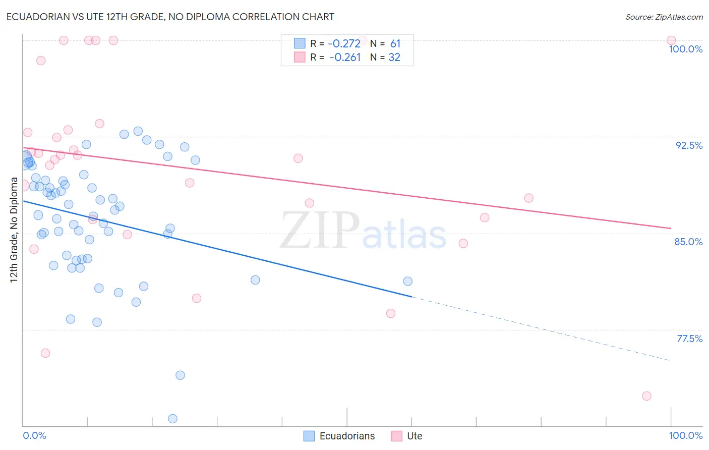 Ecuadorian vs Ute 12th Grade, No Diploma