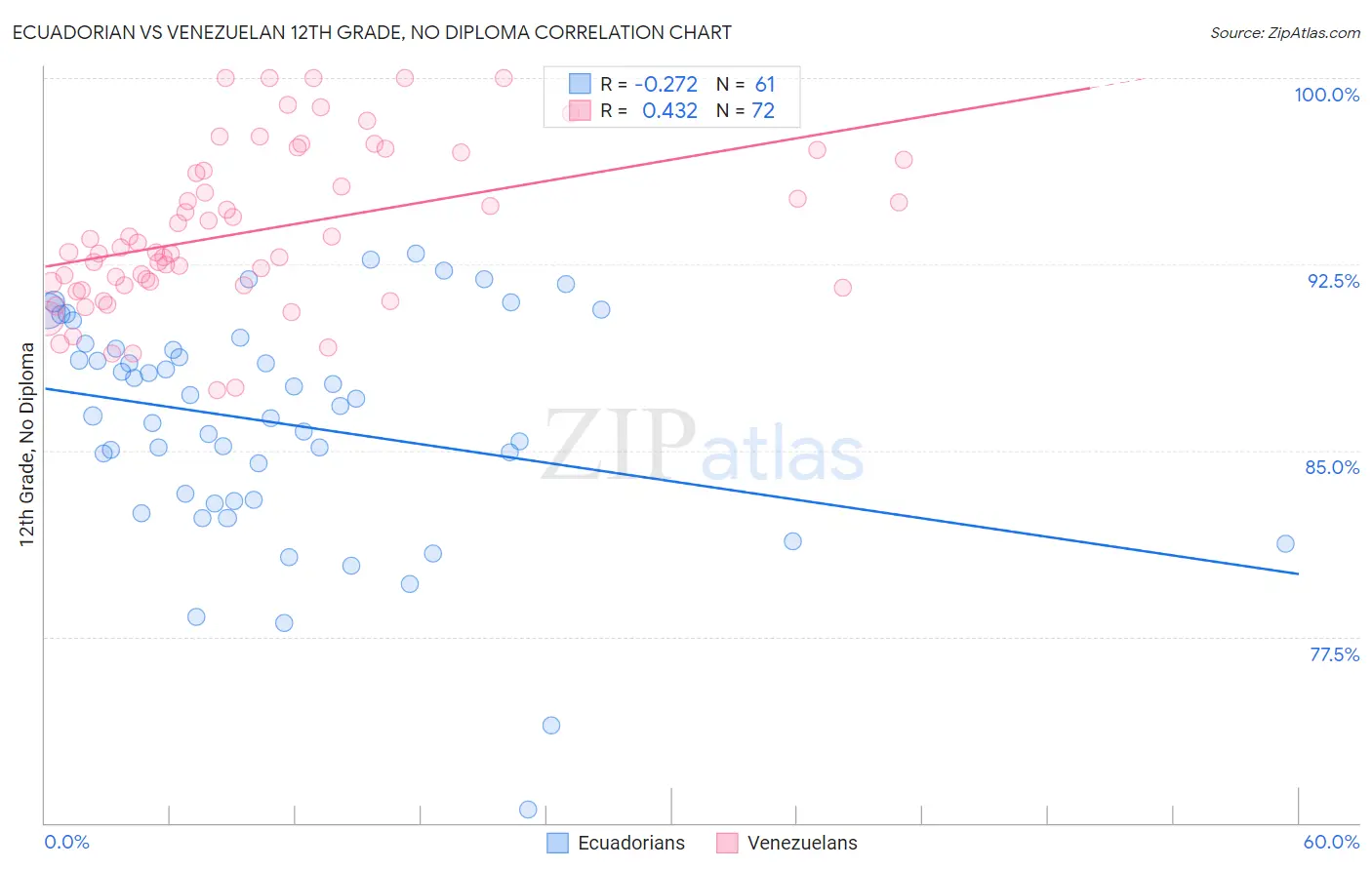 Ecuadorian vs Venezuelan 12th Grade, No Diploma