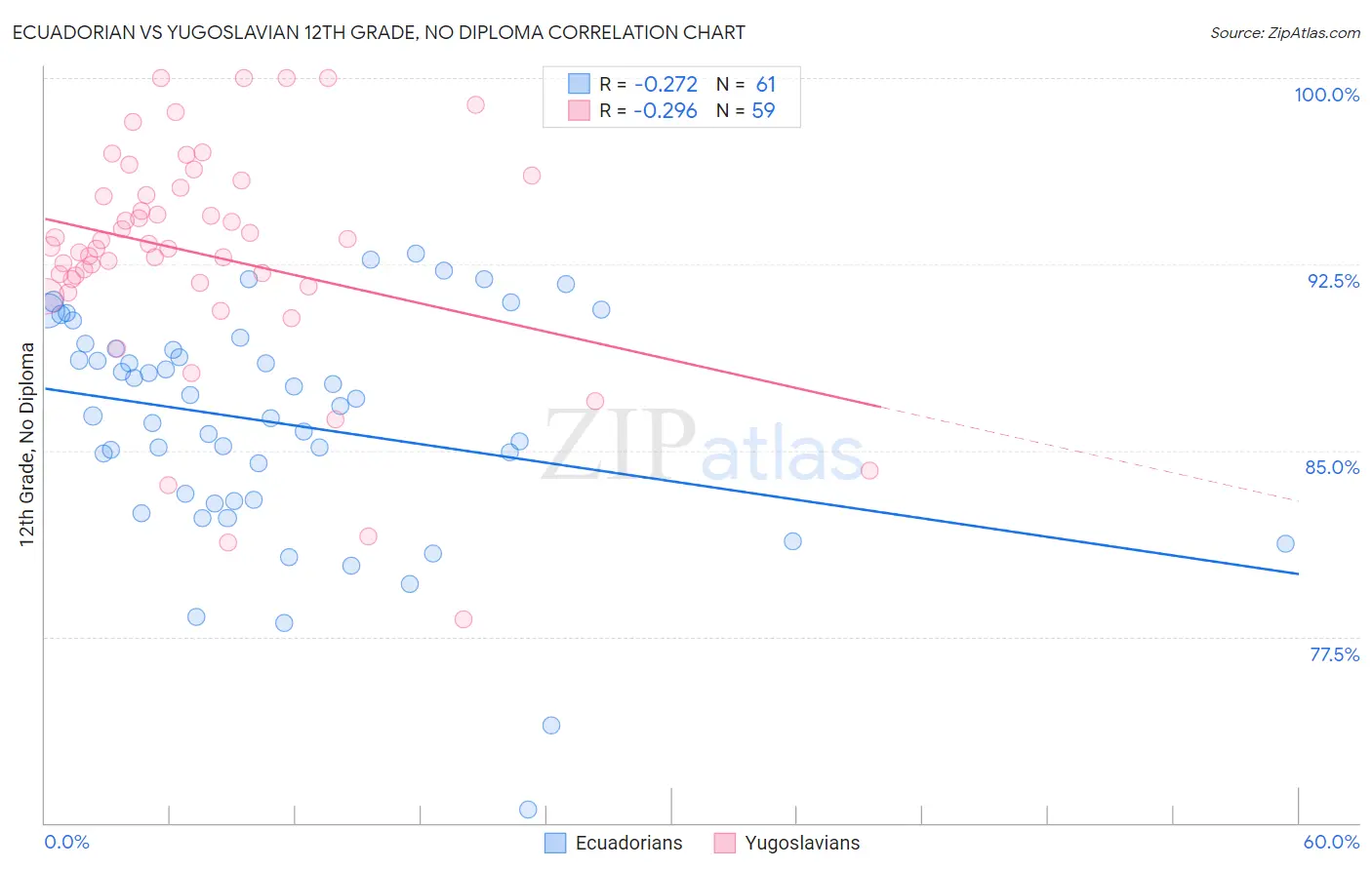 Ecuadorian vs Yugoslavian 12th Grade, No Diploma