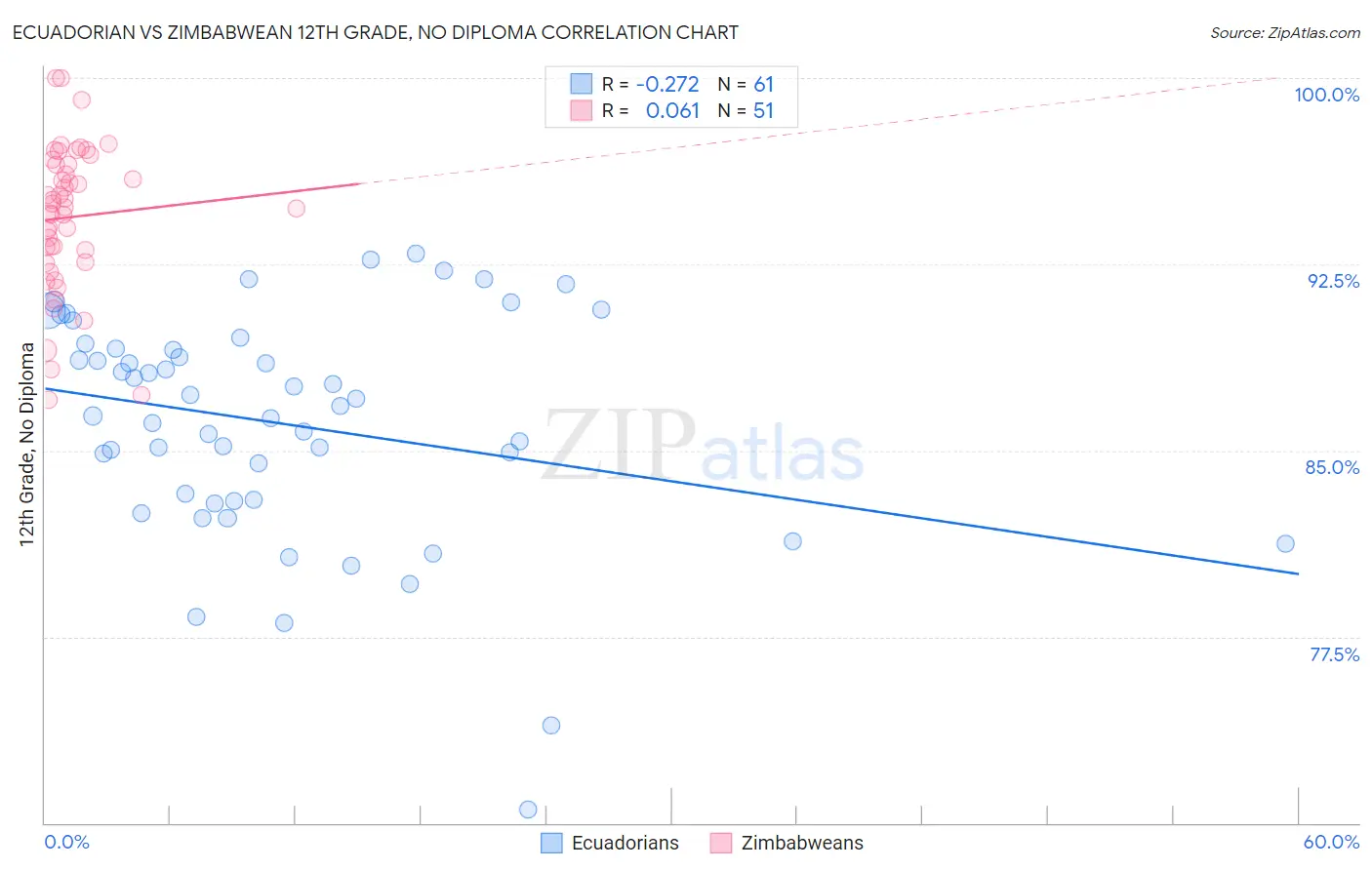 Ecuadorian vs Zimbabwean 12th Grade, No Diploma