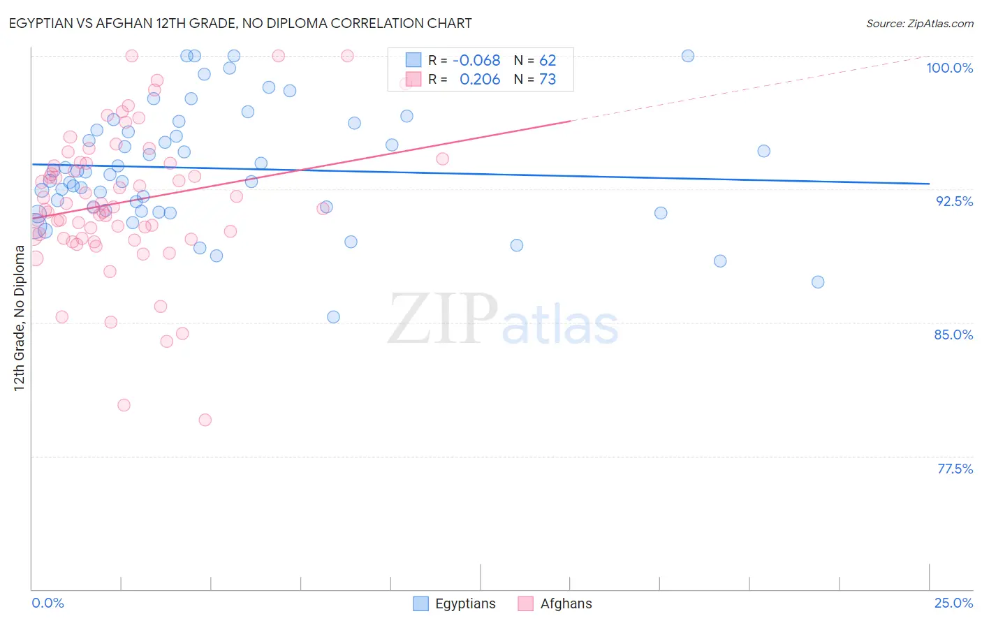 Egyptian vs Afghan 12th Grade, No Diploma