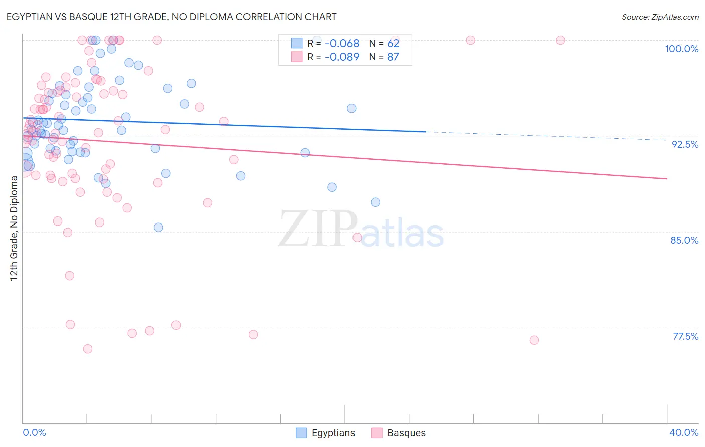 Egyptian vs Basque 12th Grade, No Diploma