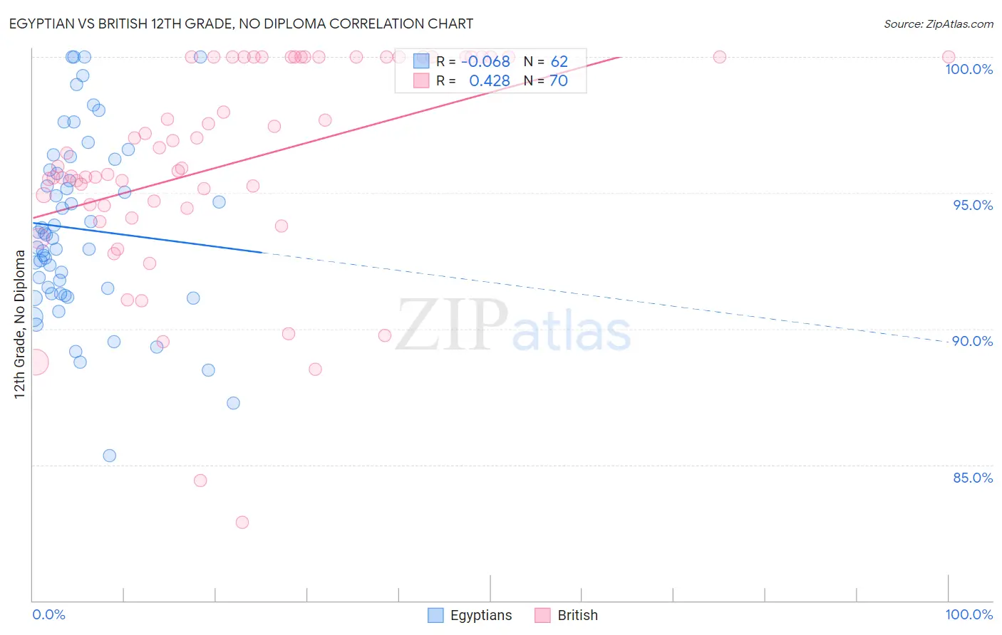 Egyptian vs British 12th Grade, No Diploma