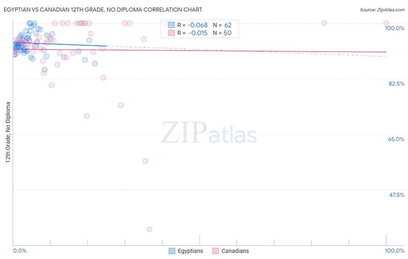 Egyptian vs Canadian 12th Grade, No Diploma