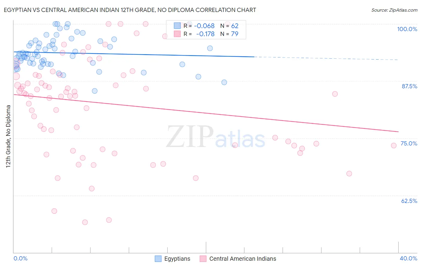 Egyptian vs Central American Indian 12th Grade, No Diploma