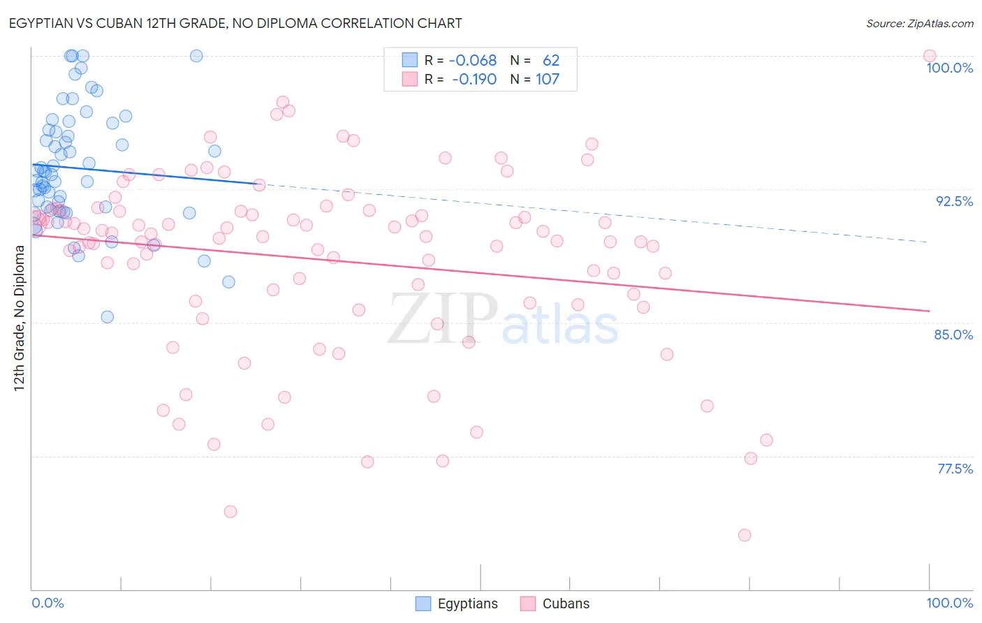 Egyptian vs Cuban 12th Grade, No Diploma