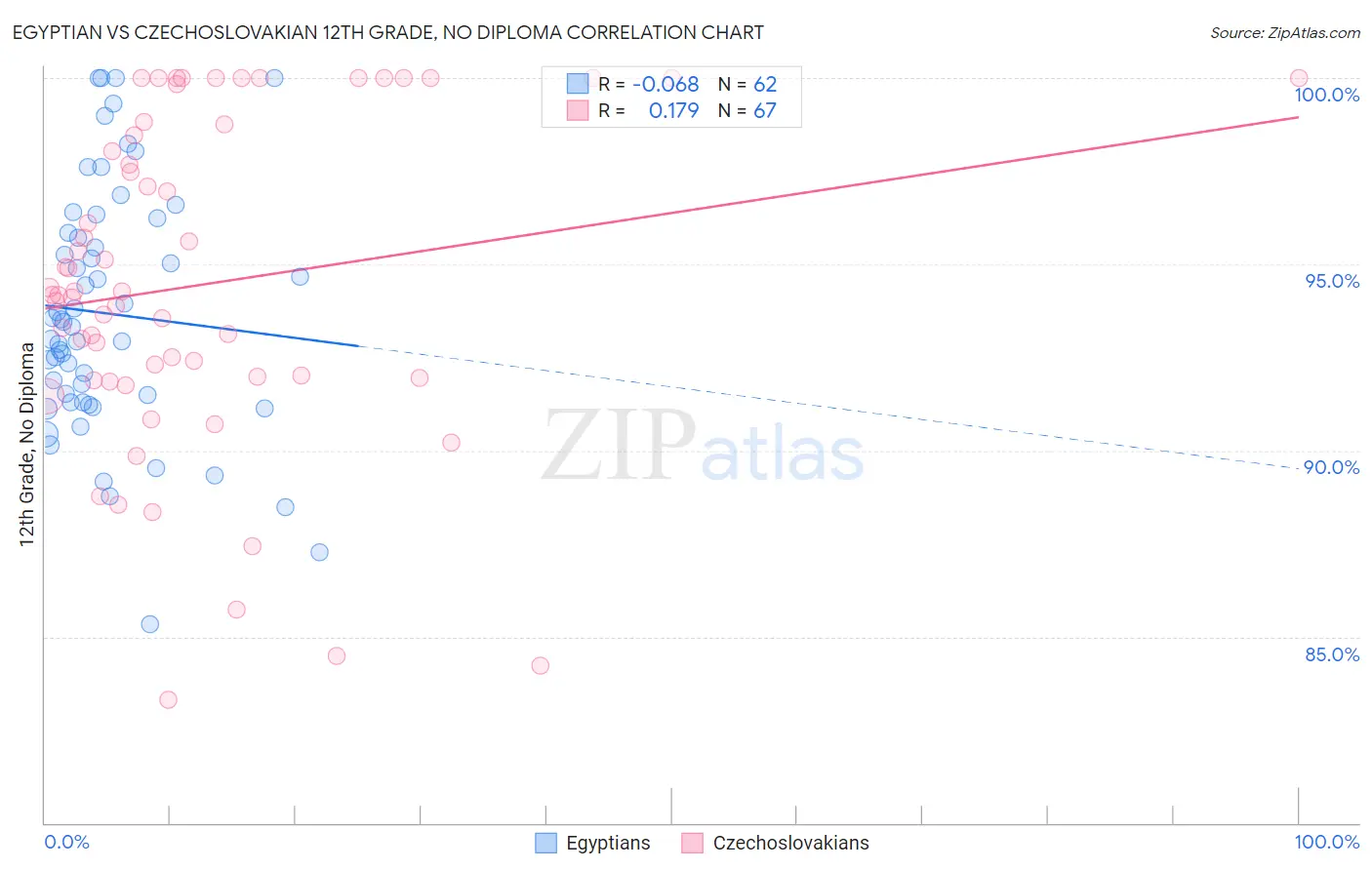 Egyptian vs Czechoslovakian 12th Grade, No Diploma