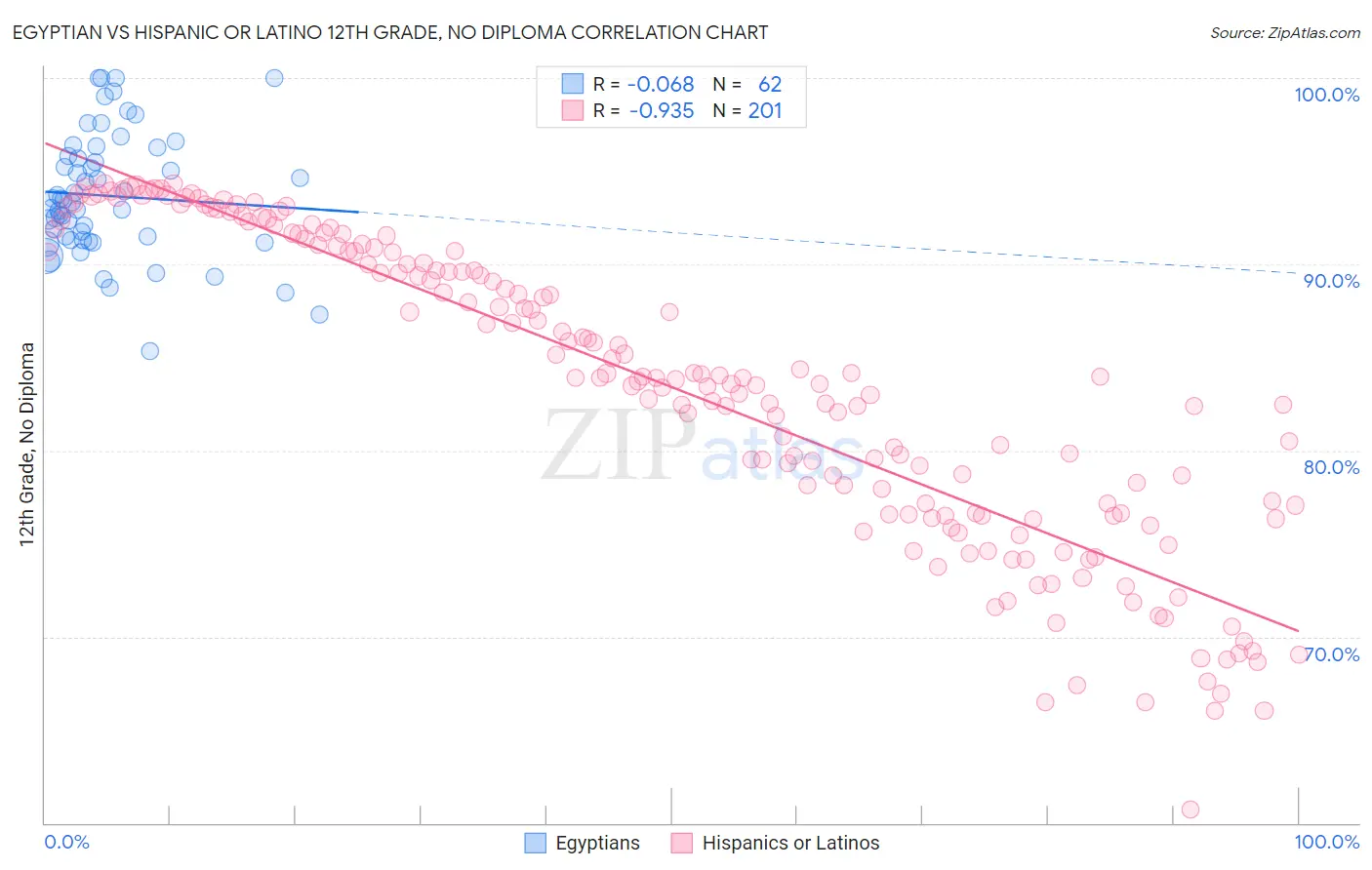 Egyptian vs Hispanic or Latino 12th Grade, No Diploma