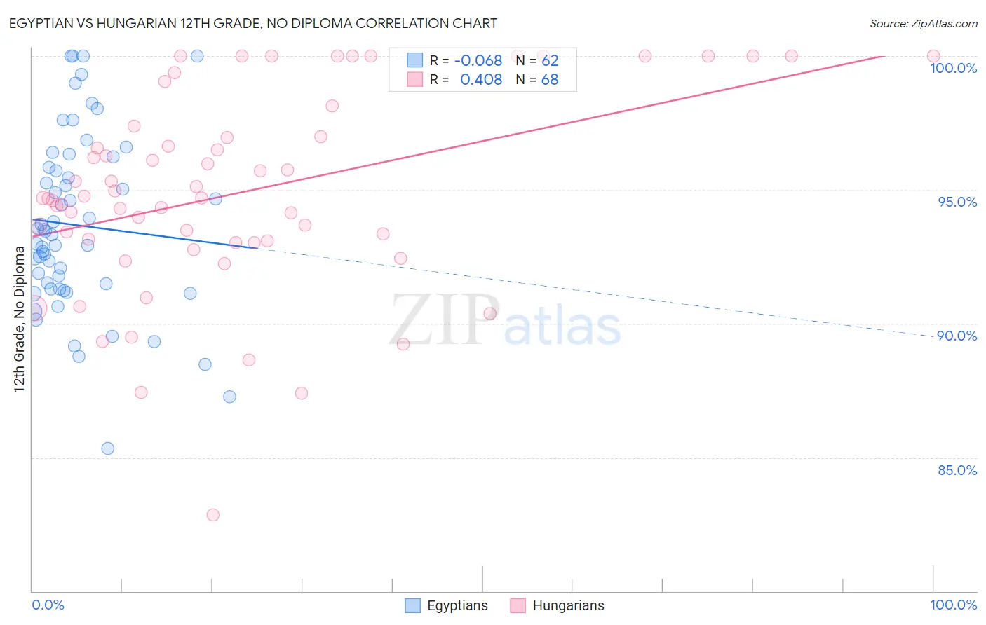 Egyptian vs Hungarian 12th Grade, No Diploma