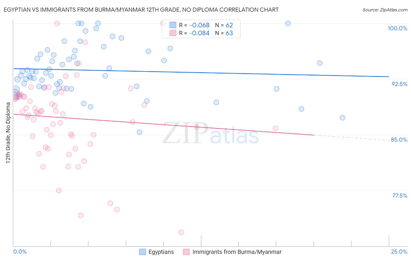 Egyptian vs Immigrants from Burma/Myanmar 12th Grade, No Diploma