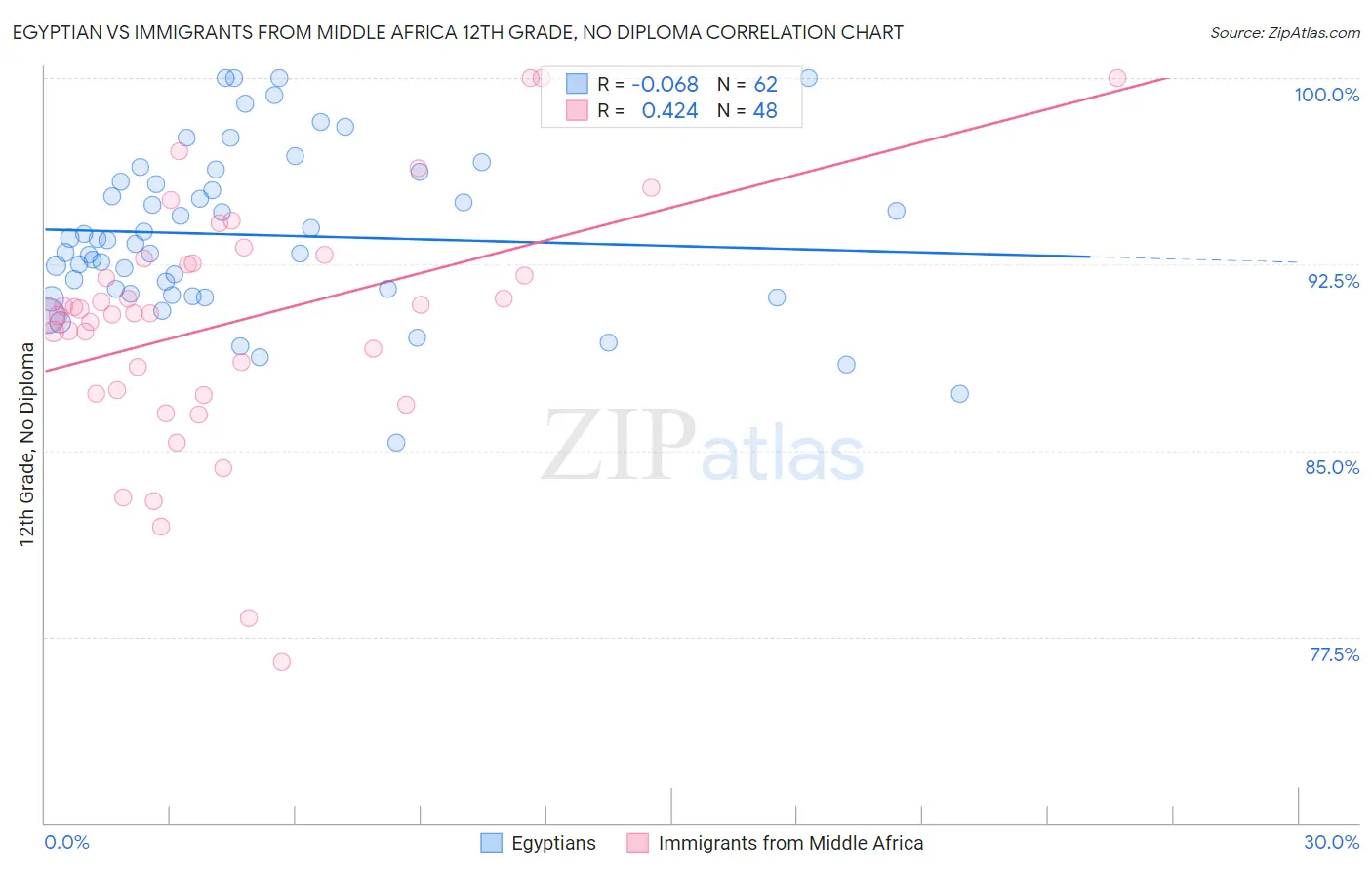 Egyptian vs Immigrants from Middle Africa 12th Grade, No Diploma