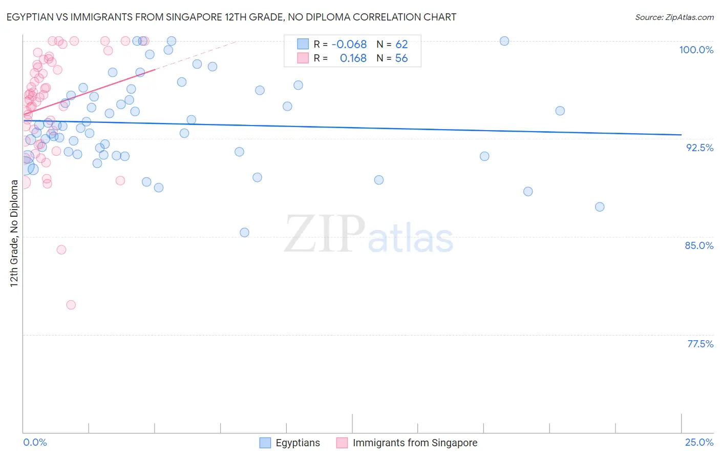 Egyptian vs Immigrants from Singapore 12th Grade, No Diploma